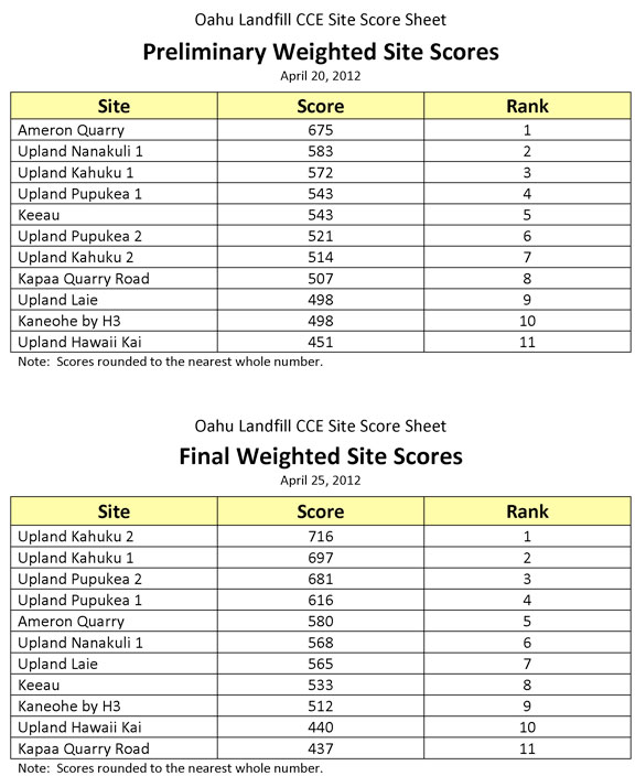 scores